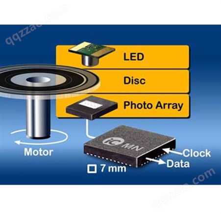 iC-RB 系列 高分辨率光电安全编码器芯片 -(新)